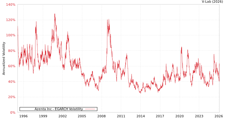graph of Azenta Inc EGARCH