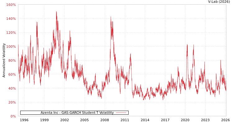 graph of Azenta Inc GAS-GARCH-T