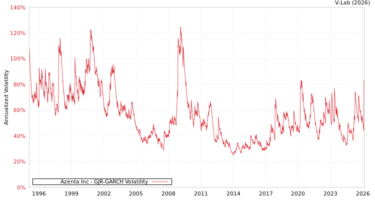 graph of Azenta Inc GJR-GARCH