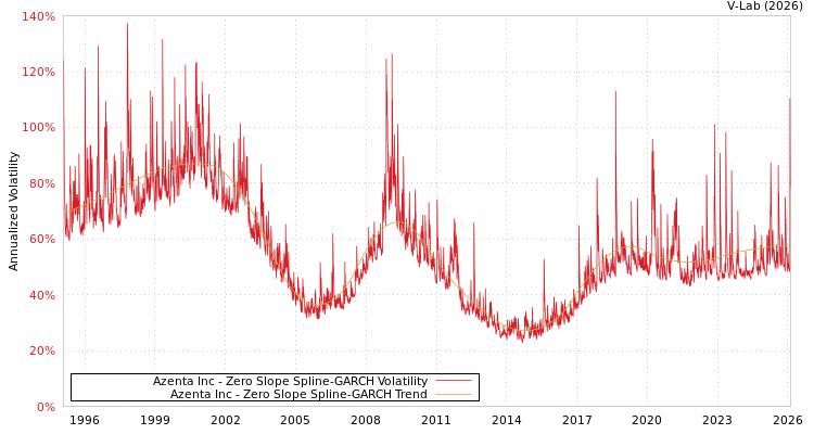 graph of Azenta Inc S0GARCH