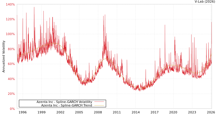 graph of Azenta Inc SGARCH