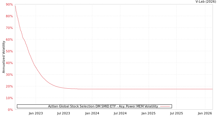 graph of Aztlan Global Stock Selection DM SMID ETF APMEM