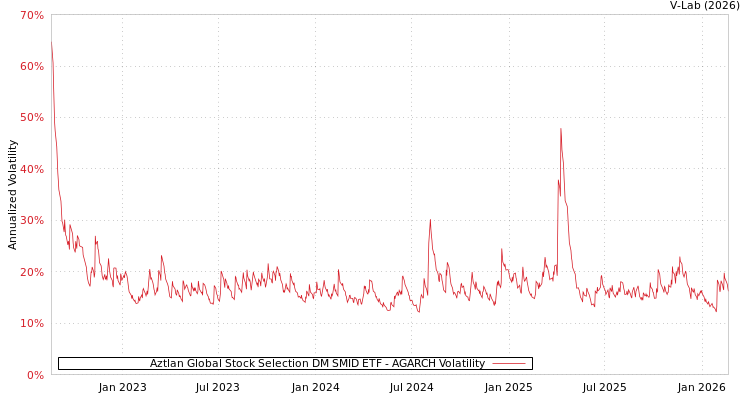 graph of Aztlan Global Stock Selection DM SMID ETF AGARCH