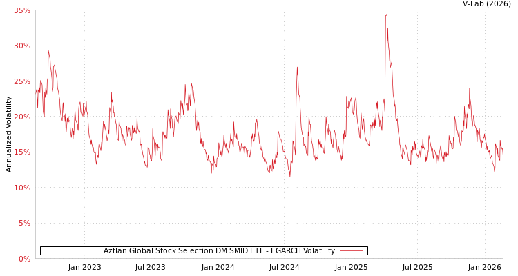 graph of Aztlan Global Stock Selection DM SMID ETF EGARCH