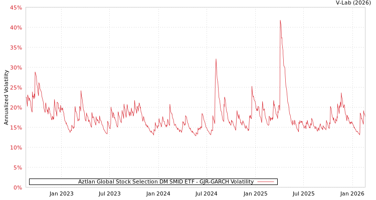 graph of Aztlan Global Stock Selection DM SMID ETF GJR-GARCH
