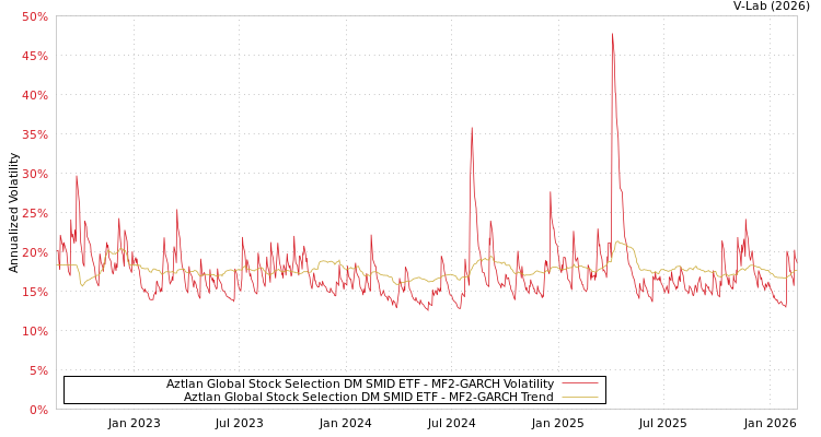 graph of Aztlan Global Stock Selection DM SMID ETF MF2-GARCH