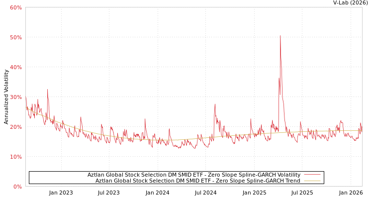 graph of Aztlan Global Stock Selection DM SMID ETF S0GARCH