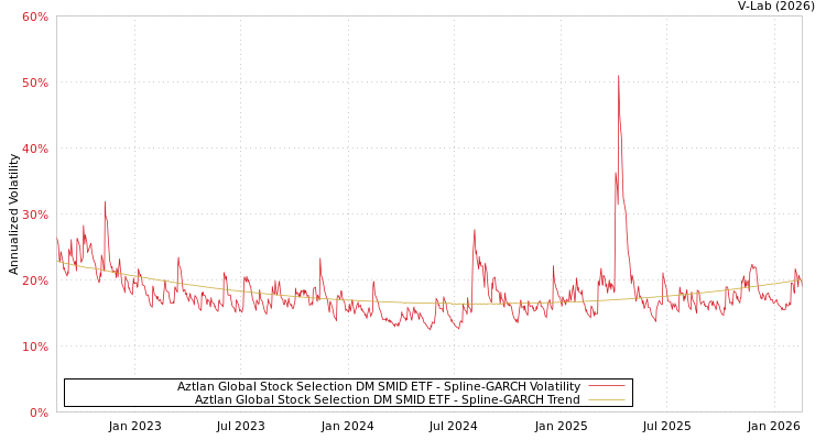 graph of Aztlan Global Stock Selection DM SMID ETF SGARCH