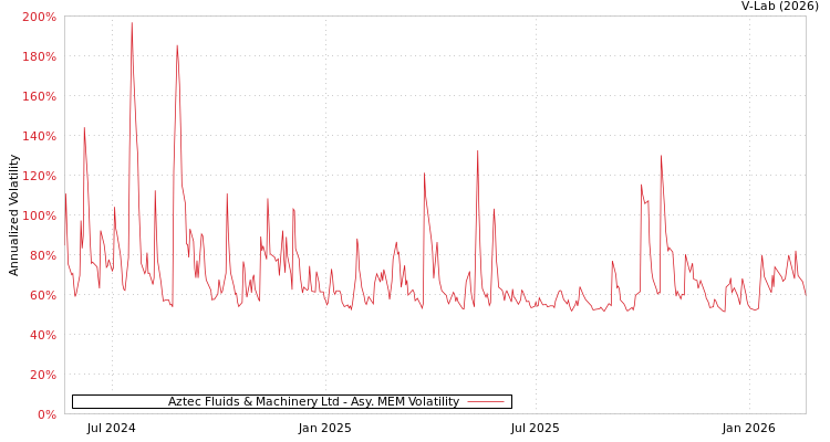 graph of Aztec Fluids & Machinery Ltd AMEM