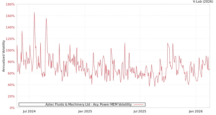 graph of Aztec Fluids & Machinery Ltd APMEM