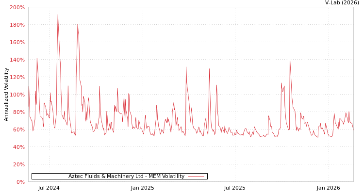 graph of Aztec Fluids & Machinery Ltd MEM