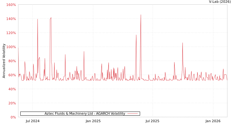 graph of Aztec Fluids & Machinery Ltd AGARCH