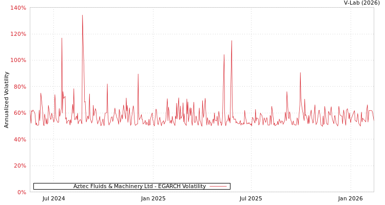 graph of Aztec Fluids & Machinery Ltd EGARCH