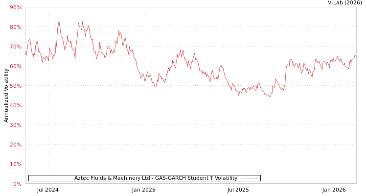 graph of Aztec Fluids & Machinery Ltd GAS-GARCH-T