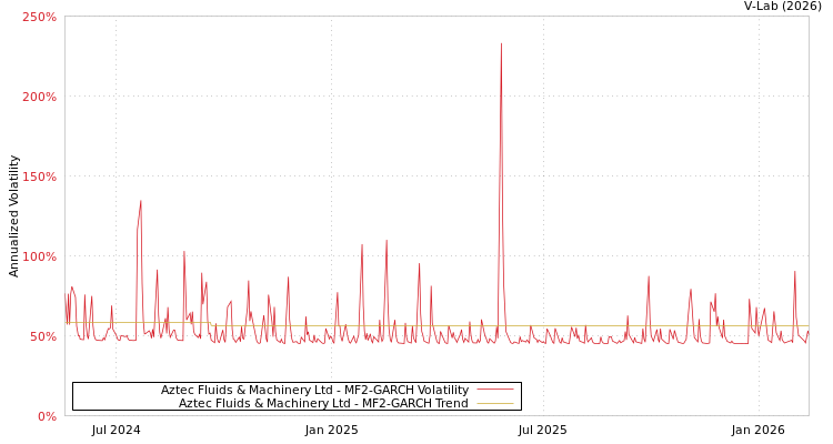 graph of Aztec Fluids & Machinery Ltd MF2-GARCH