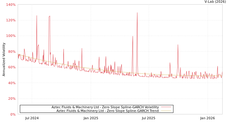 graph of Aztec Fluids & Machinery Ltd S0GARCH