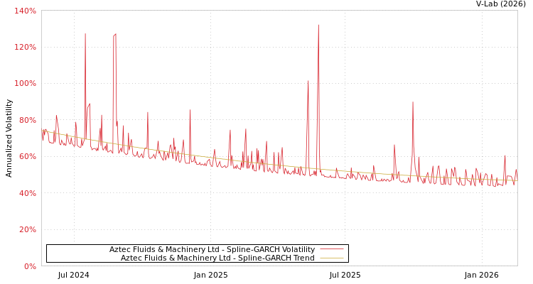 graph of Aztec Fluids & Machinery Ltd SGARCH
