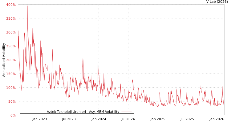 graph of Aztek Teknoloji Urunleri AMEM