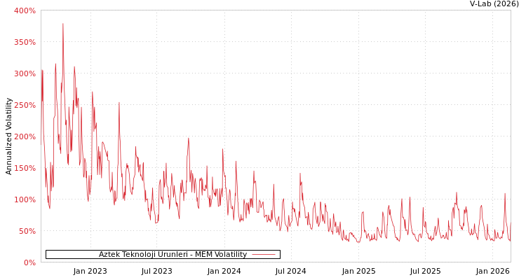 graph of Aztek Teknoloji Urunleri MEM