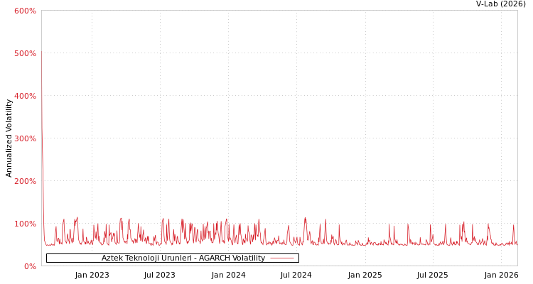 graph of Aztek Teknoloji Urunleri AGARCH