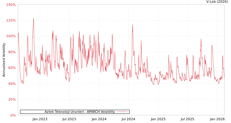 graph of Aztek Teknoloji Urunleri APARCH