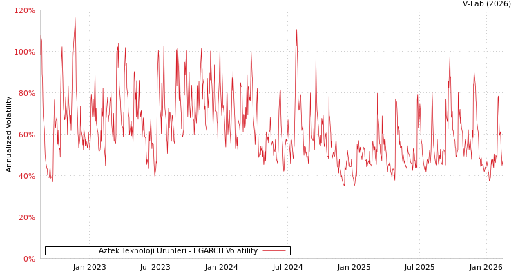 graph of Aztek Teknoloji Urunleri EGARCH