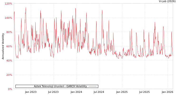 graph of Aztek Teknoloji Urunleri GARCH
