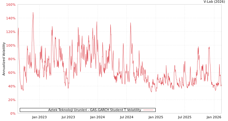 graph of Aztek Teknoloji Urunleri GAS-GARCH-T