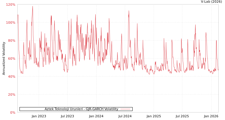 graph of Aztek Teknoloji Urunleri GJR-GARCH
