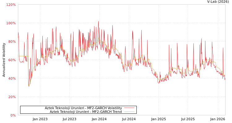 graph of Aztek Teknoloji Urunleri MF2-GARCH