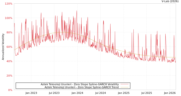 graph of Aztek Teknoloji Urunleri S0GARCH