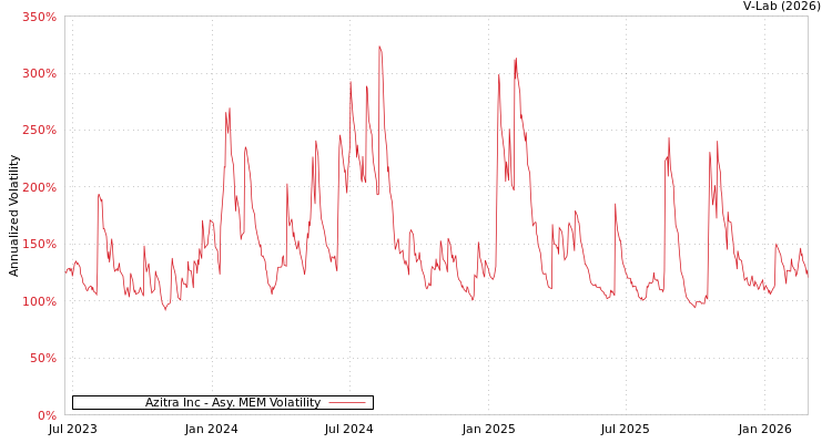 graph of Azitra Inc AMEM