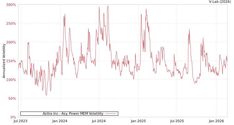graph of Azitra Inc APMEM