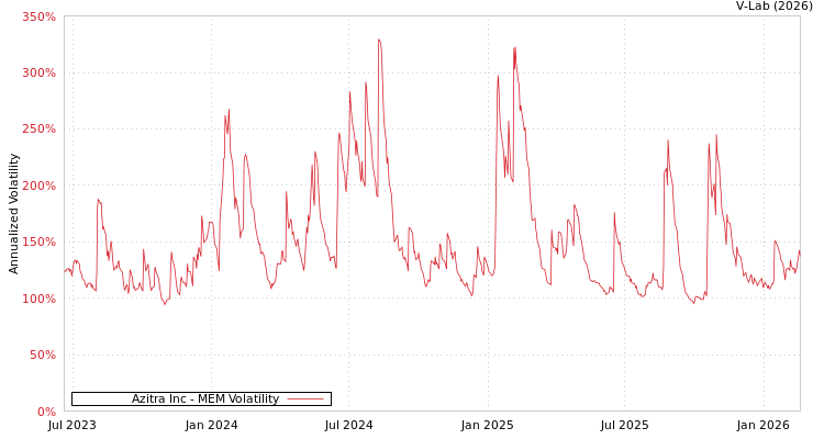 graph of Azitra Inc MEM