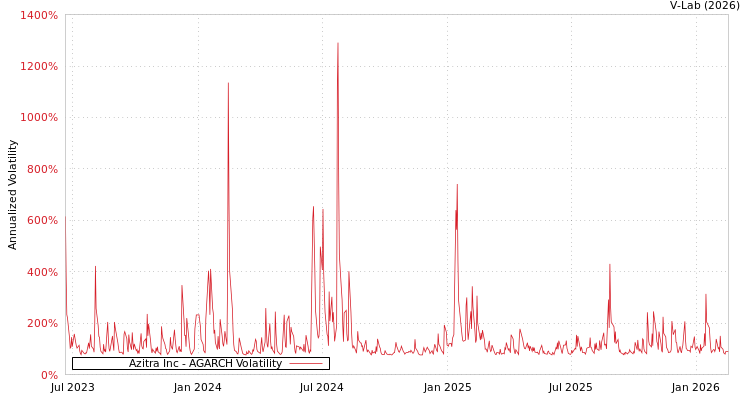 graph of Azitra Inc AGARCH