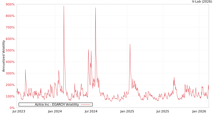 graph of Azitra Inc EGARCH