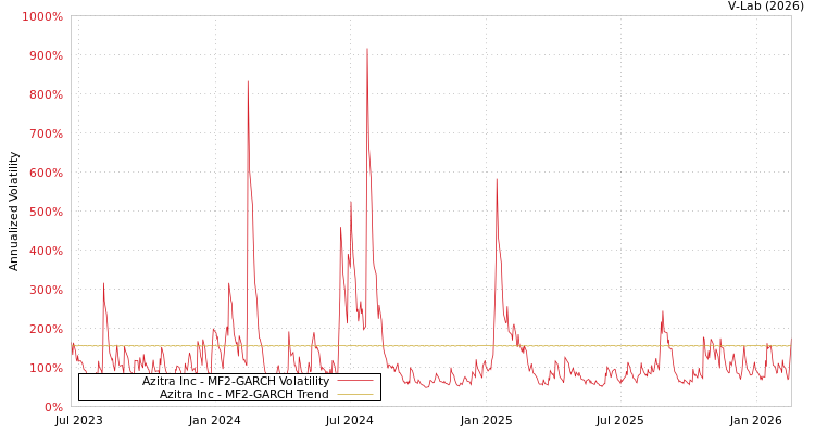 graph of Azitra Inc MF2-GARCH