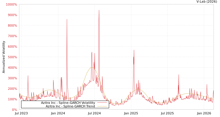 graph of Azitra Inc SGARCH