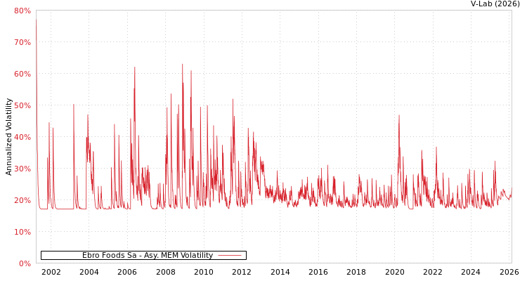graph of Ebro Foods Sa AMEM