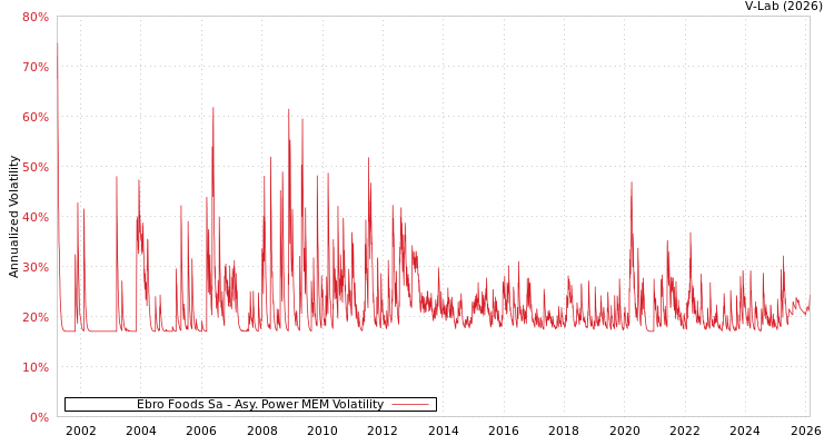 graph of Ebro Foods Sa APMEM