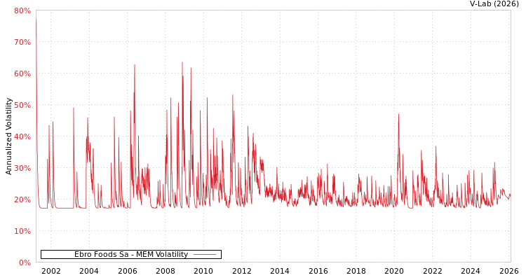 graph of Ebro Foods Sa MEM
