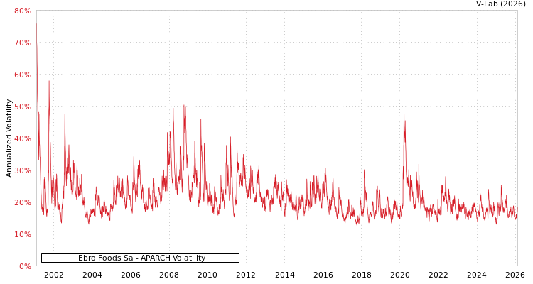 graph of Ebro Foods Sa APARCH