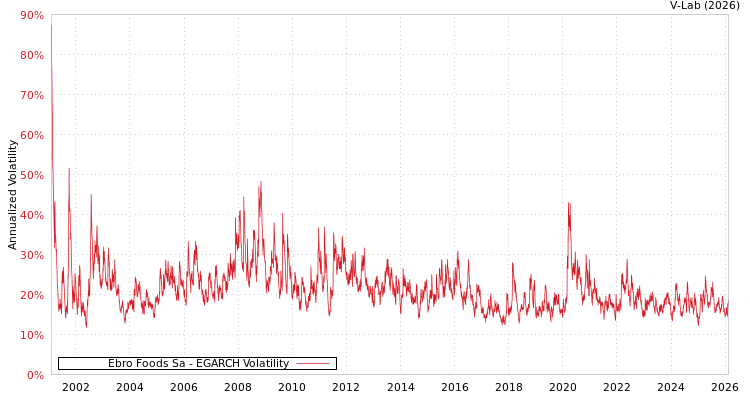 graph of Ebro Foods Sa EGARCH