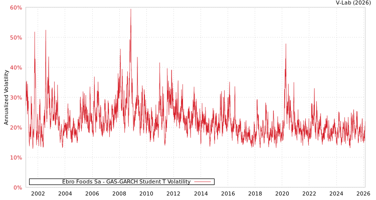 graph of Ebro Foods Sa GAS-GARCH-T