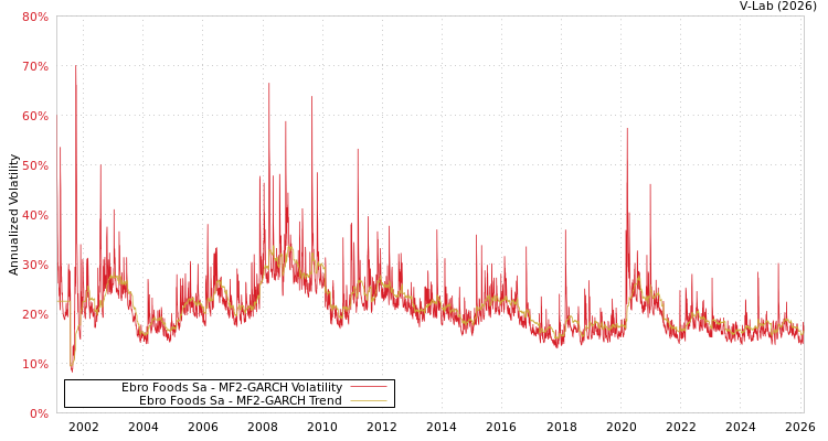 graph of Ebro Foods Sa MF2-GARCH