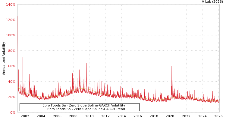 graph of Ebro Foods Sa S0GARCH