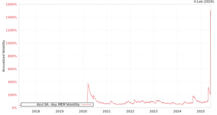 graph of Azul SA AMEM