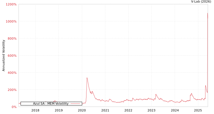 graph of Azul SA MEM