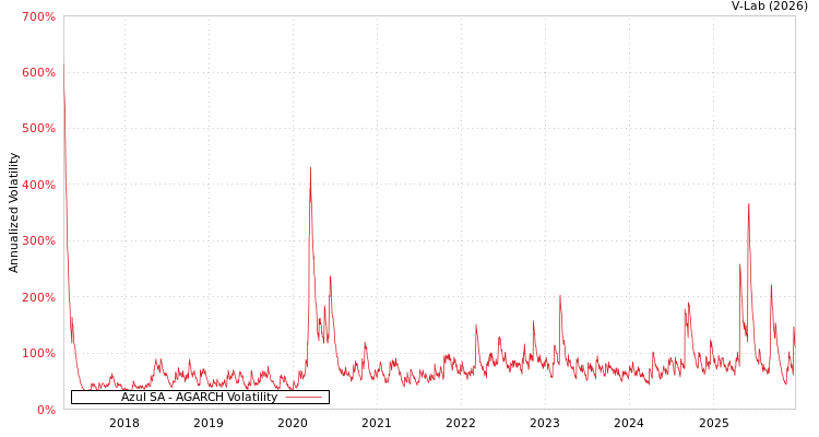 graph of Azul SA AGARCH