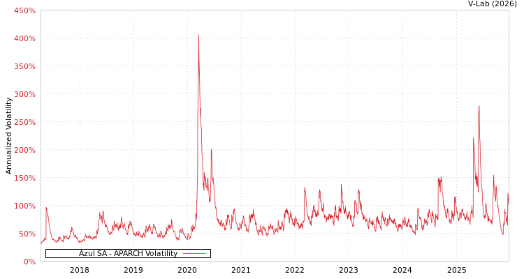 graph of Azul SA APARCH